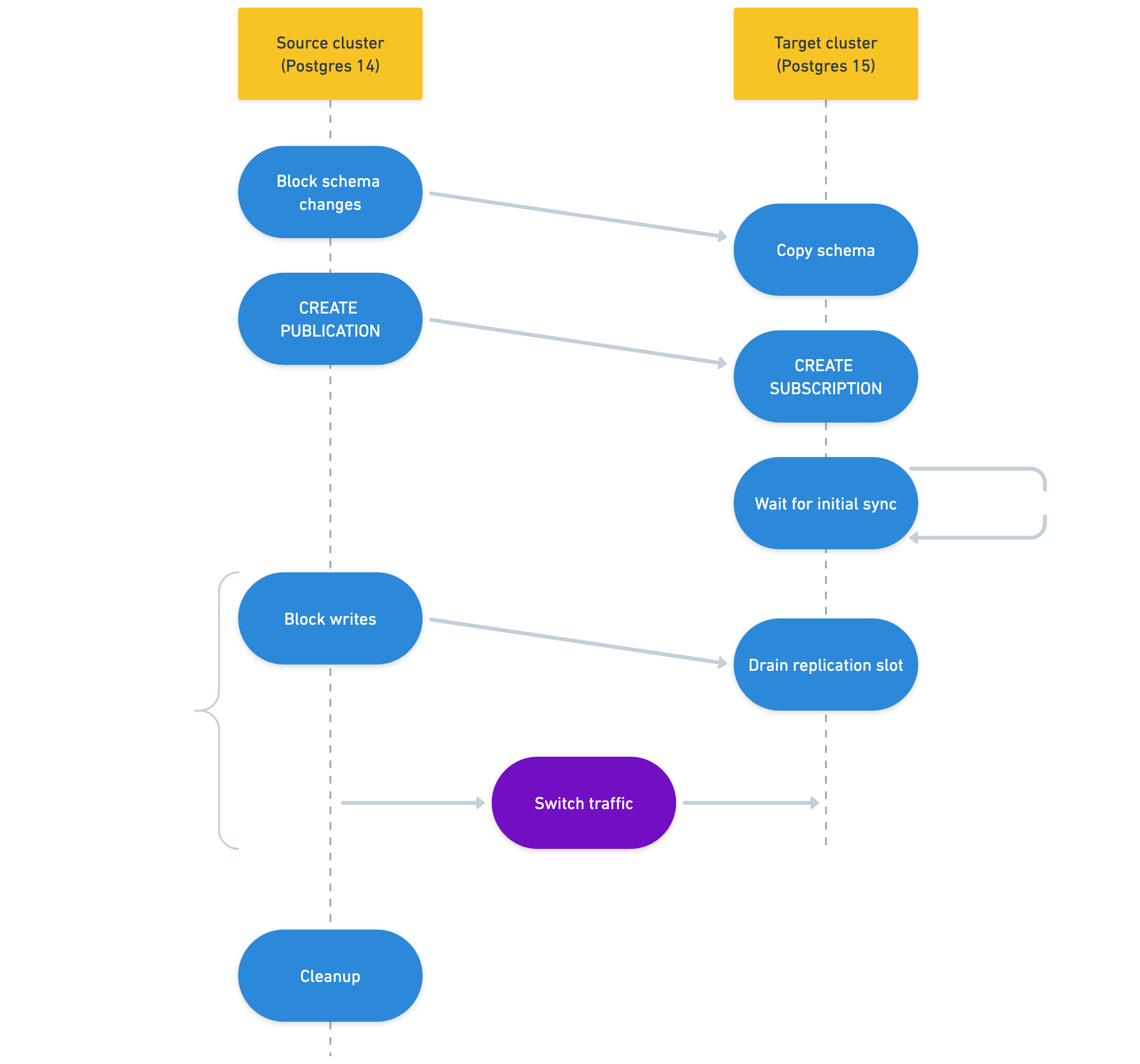Moving a database branch between clusters