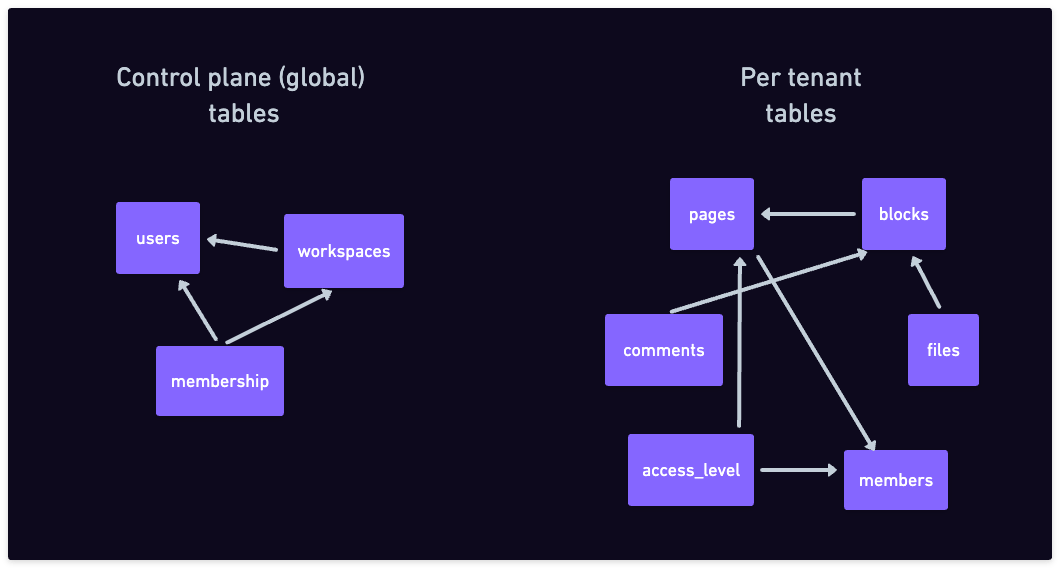Data model for an imaginary Notion clone