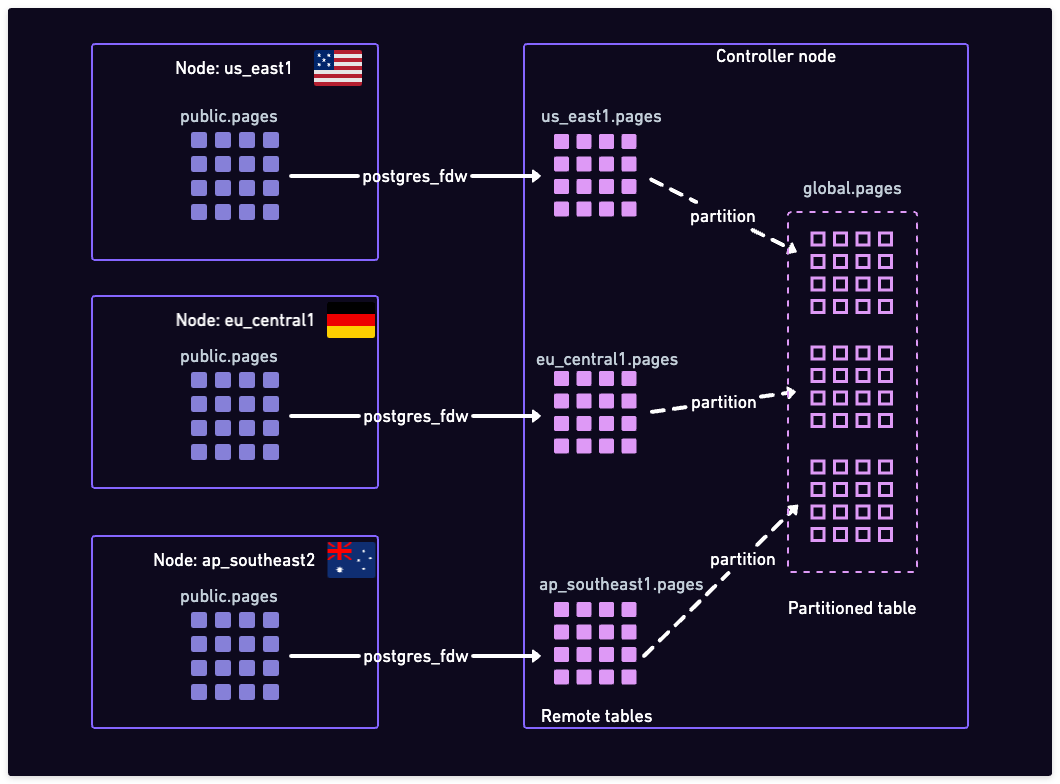 Global view using FDW and partitioning
