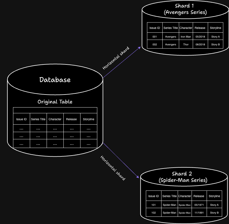 Horizontal Sharding