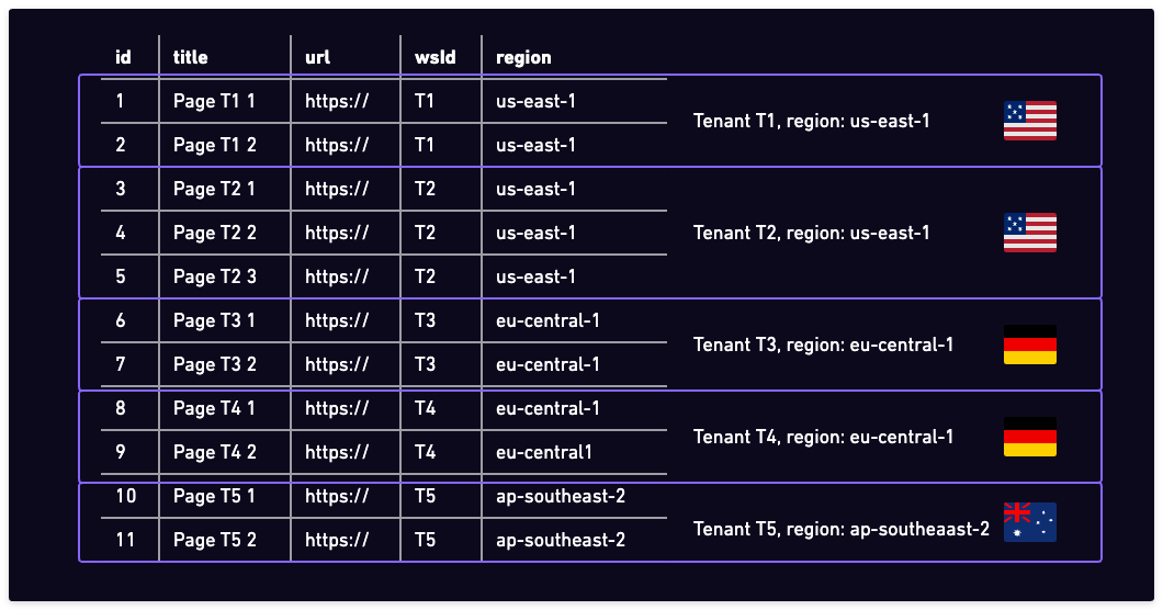 Pages table, grouped by tenant and region