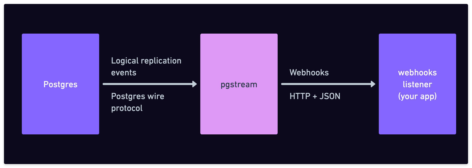 Postgres webhooks with pgstream