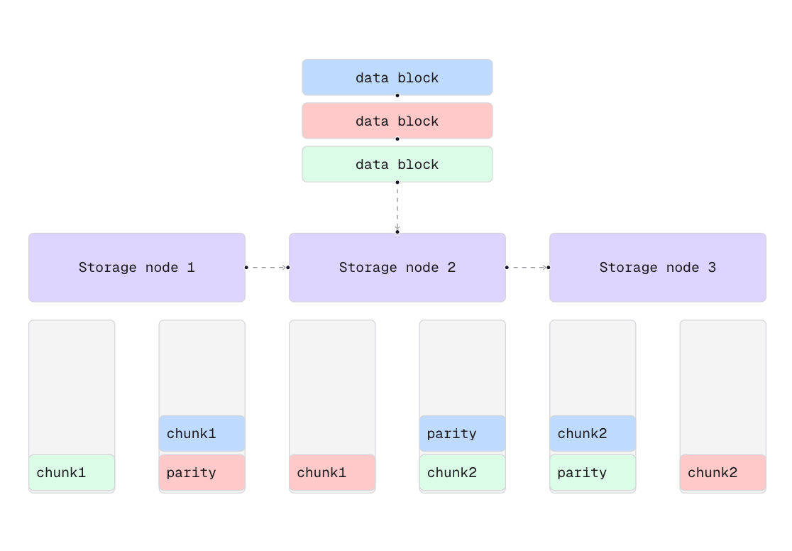 Redundancy with Simplyblock