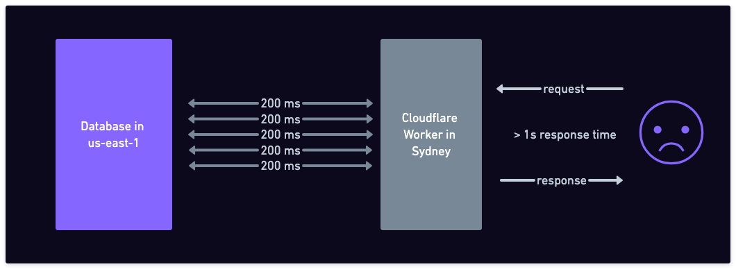 Five round-trip times to the database add up to >1s wait time for the user
