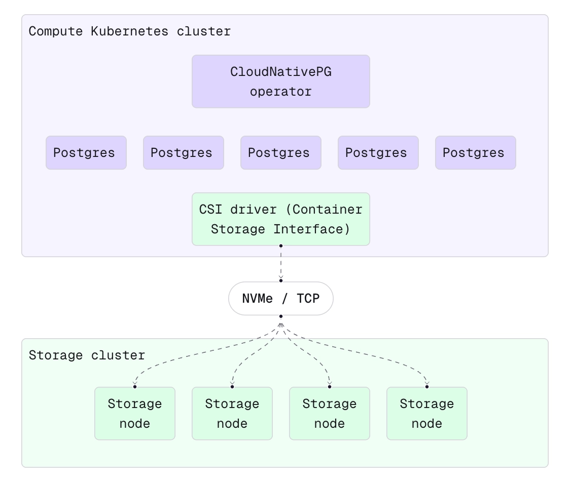 Xata's architecture