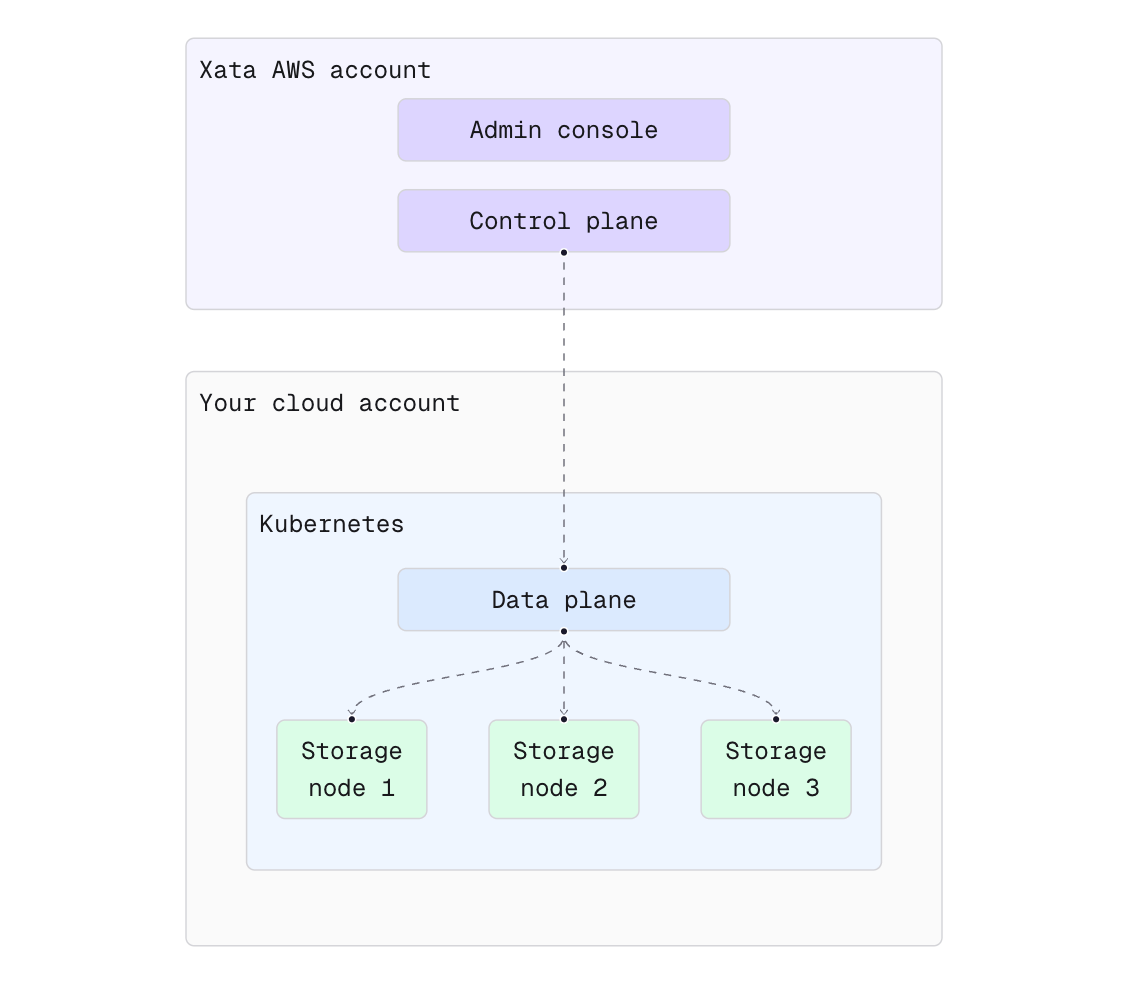 Xata Bring Your Own Cloud architecture