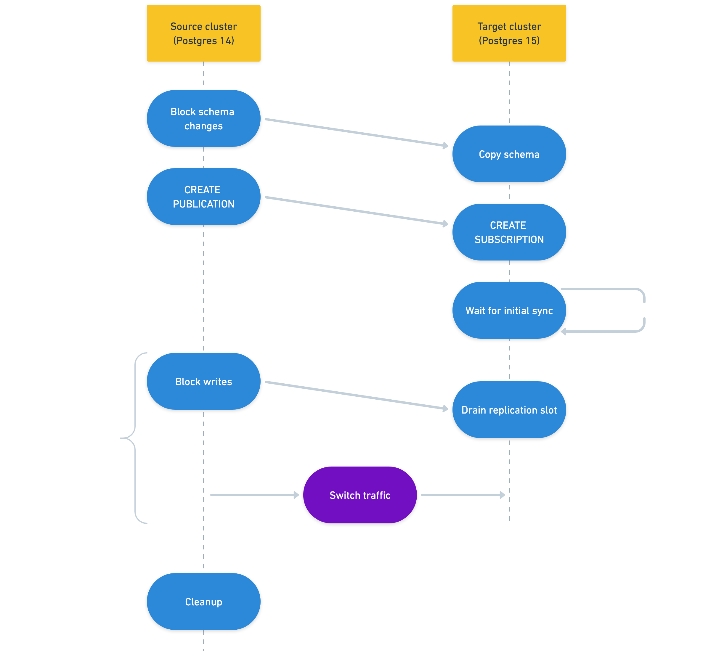 Moving a database branch between clusters