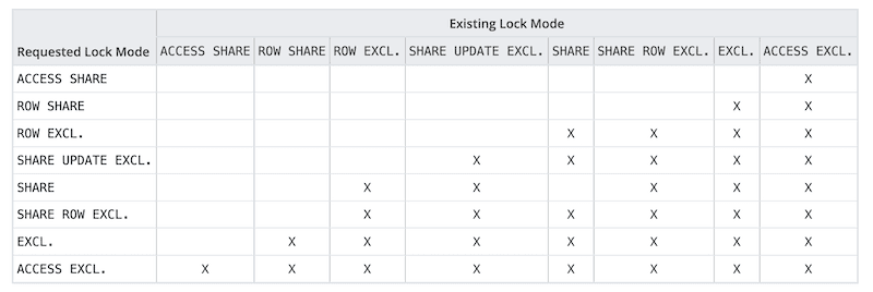 Conflicting Lock Modes