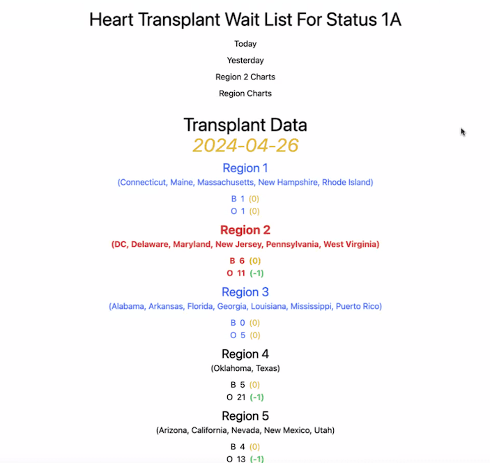 Heart Transplant Tracker at a glance