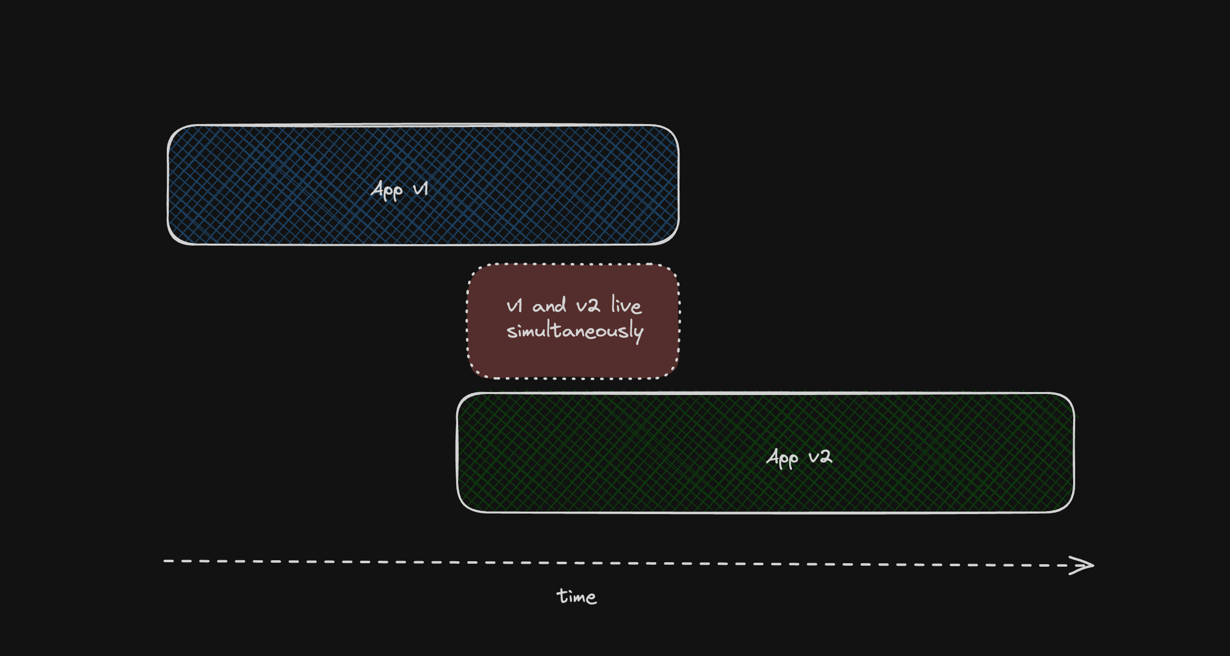 v1 and v2 applications will be live at the same time during an application rollout