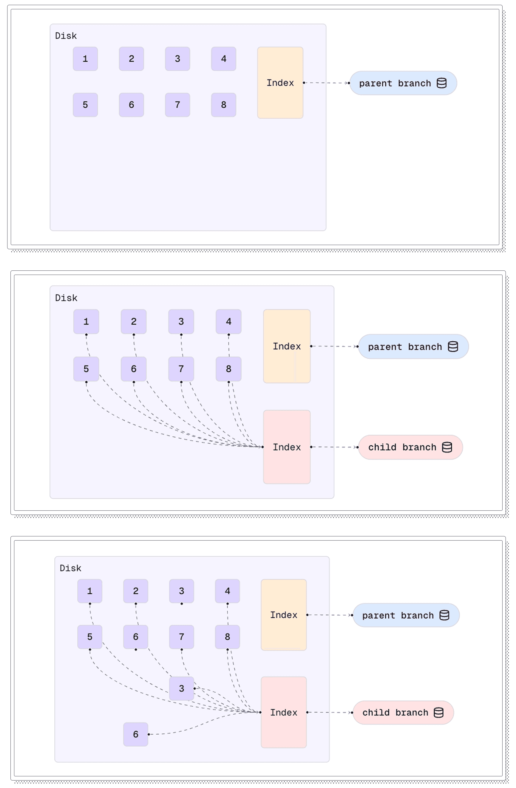 CoW branching flow