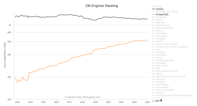Sql Engines Vs Database Navigating the database landscape: SQL, MySQL, PostgreSQL & NoSQL | xata