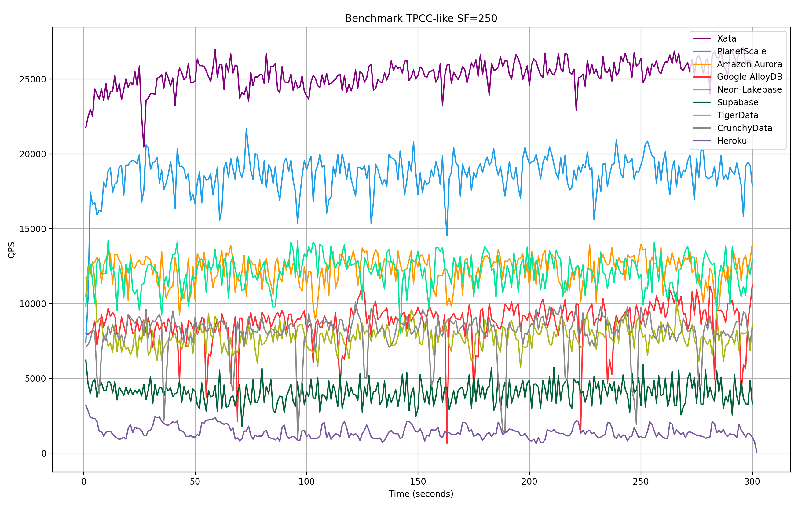 TPCC Benchmark results for Xata, PlanetScale, Neon, Aurora, Supabase, and more