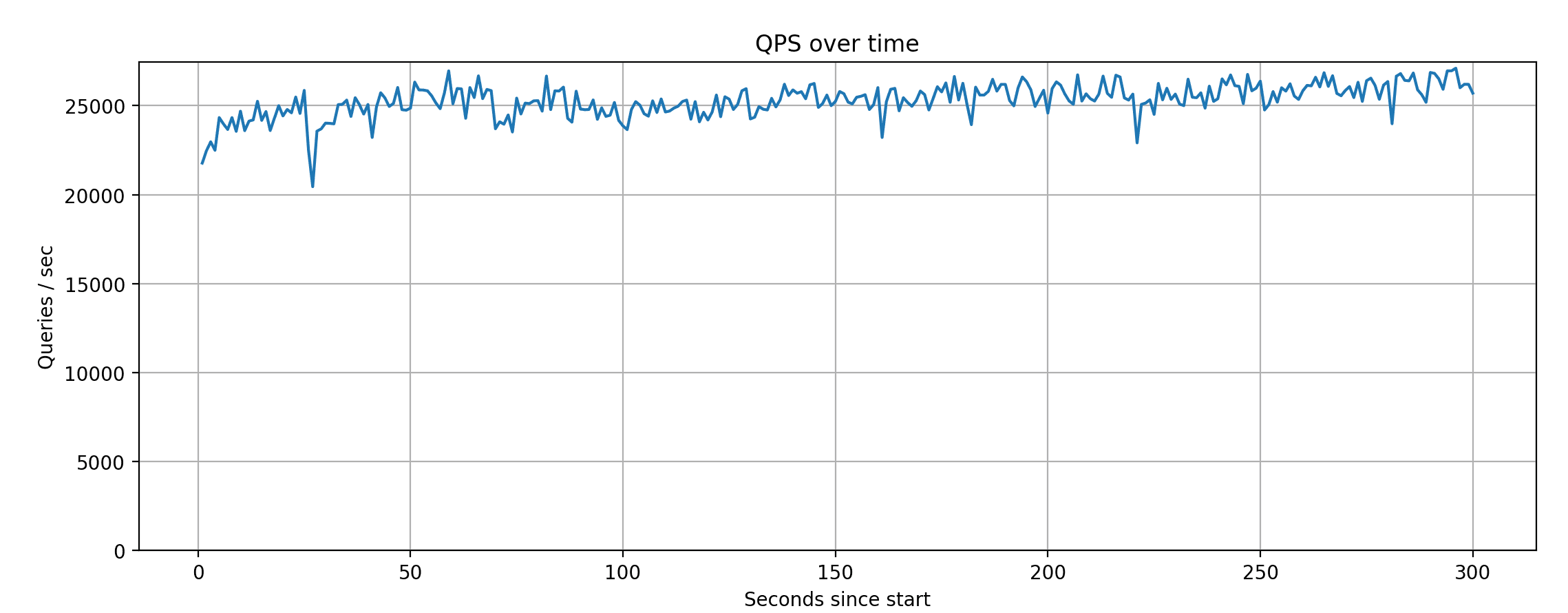 Xata results for TPCC with 64 threads