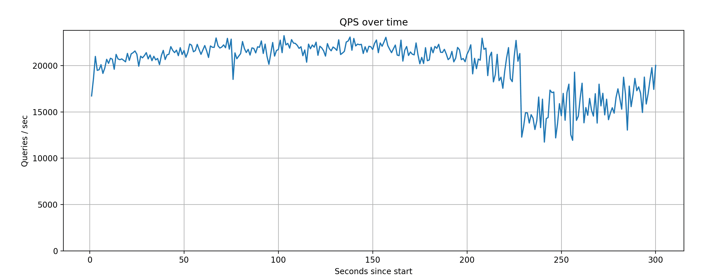 Xata results when limited to strictly 4 CPUs