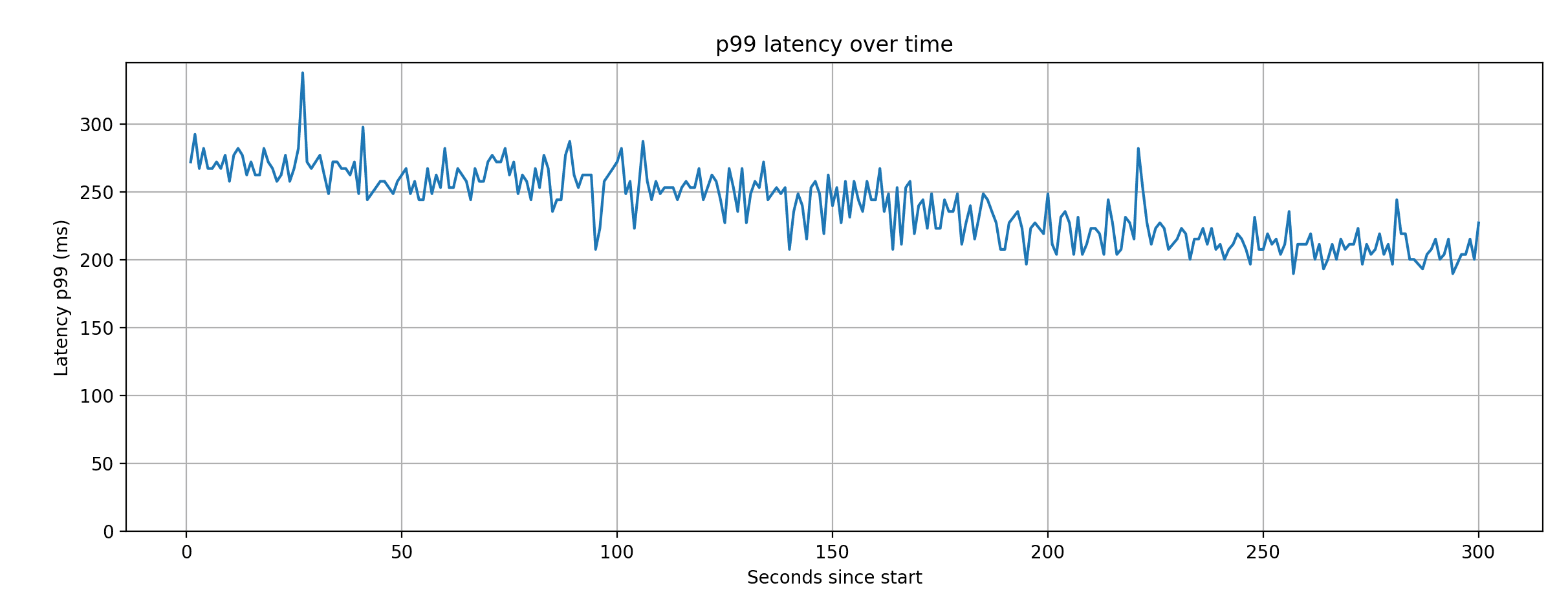 Xata results for TPCC: P99 latency