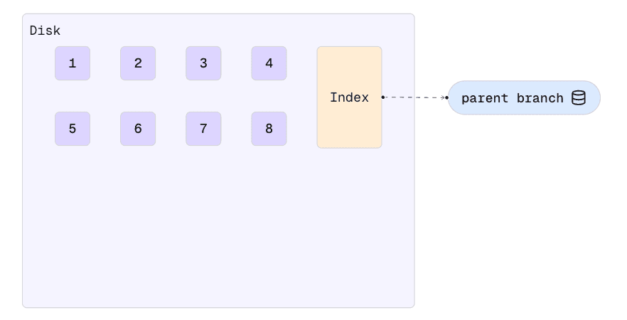 Postgres Copy-on-Write branches - diagram 1