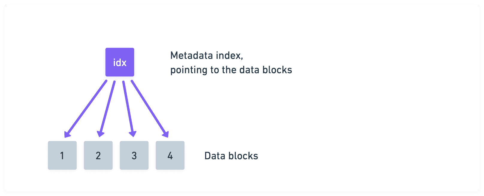 Copy-on-write phase 1