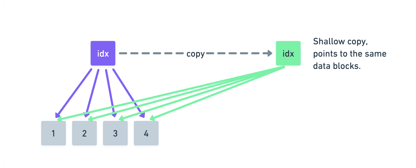 Copy-on-Write phase 2