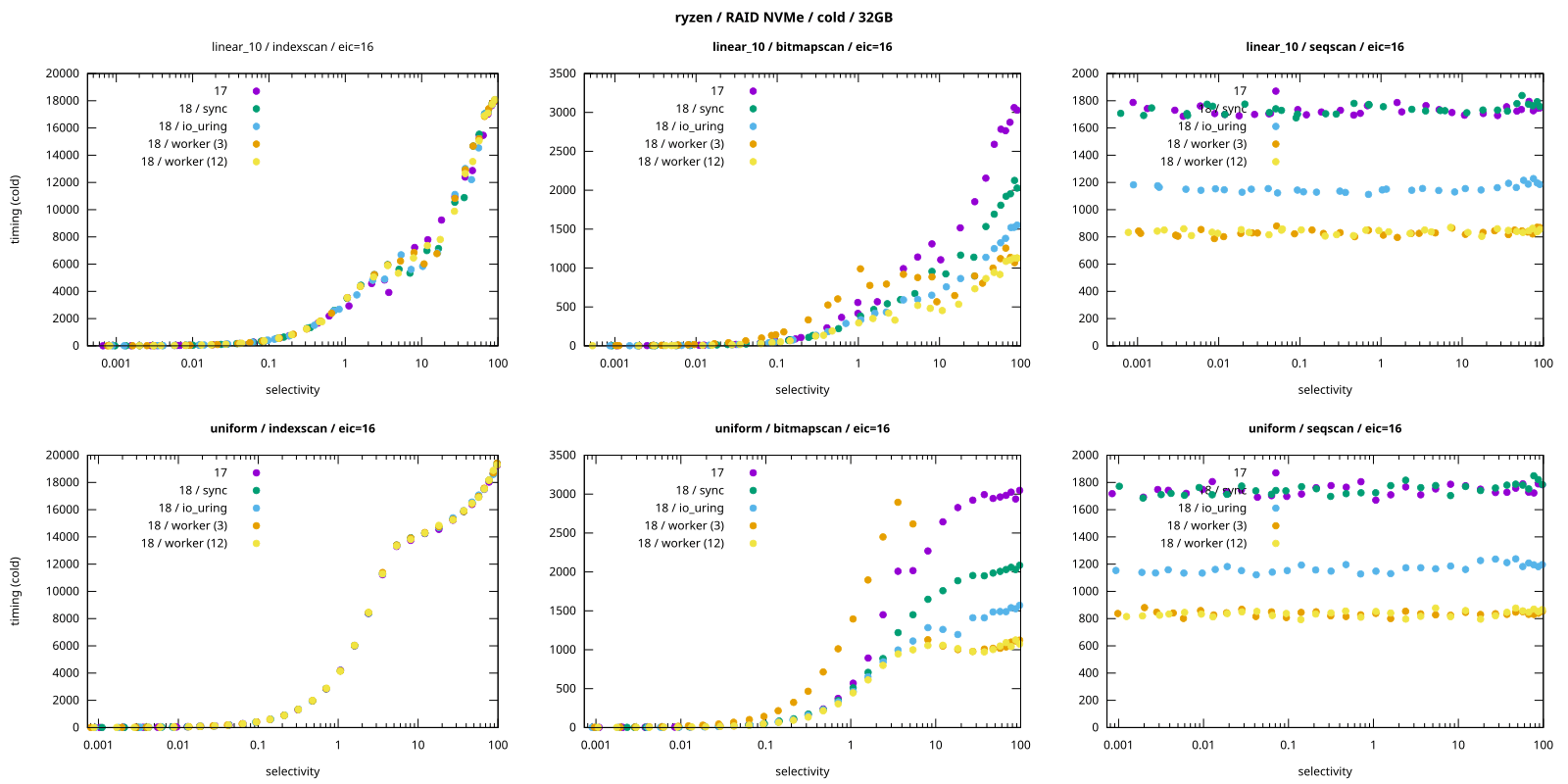 Charts showing the performance of various io_method settings in Postgres 18