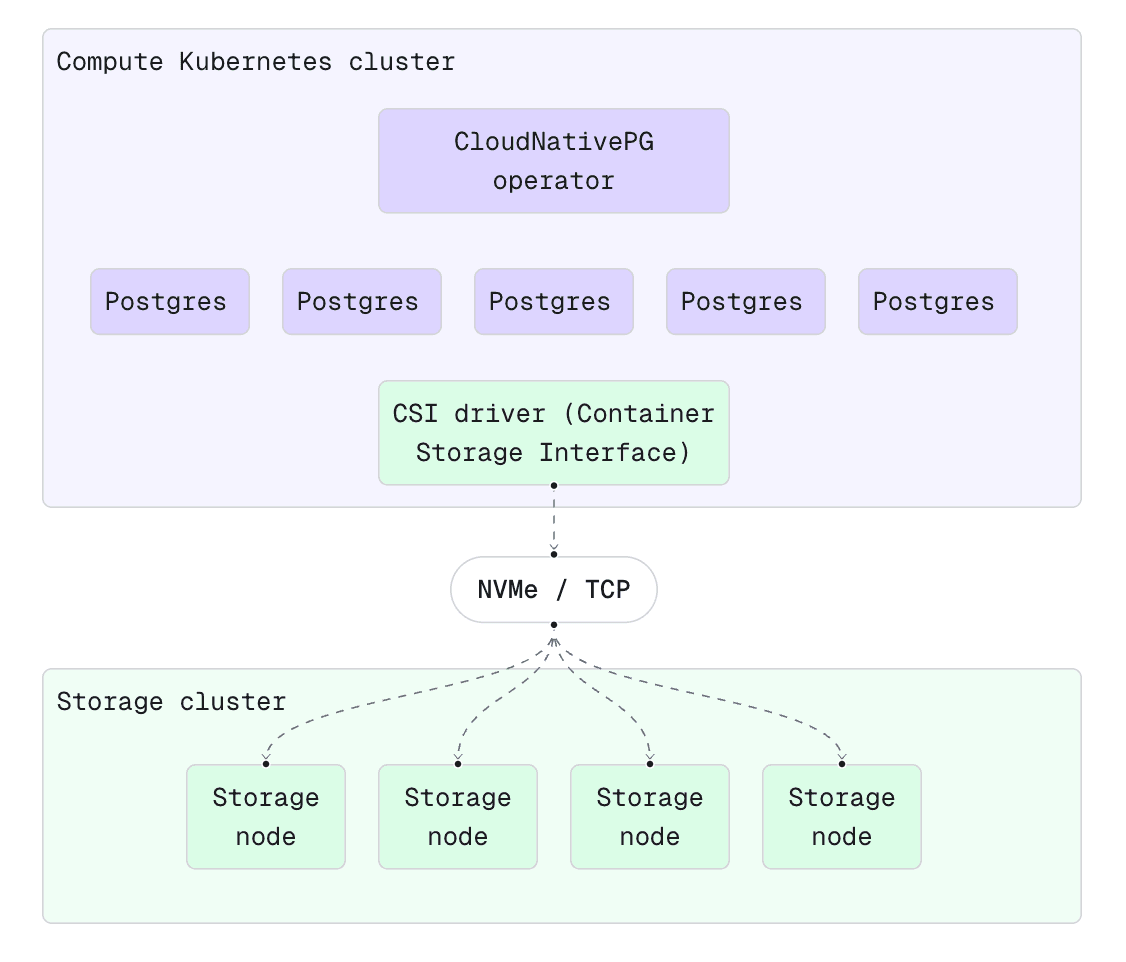 Xata prod architecture using CNPG and Simplyblock nodes