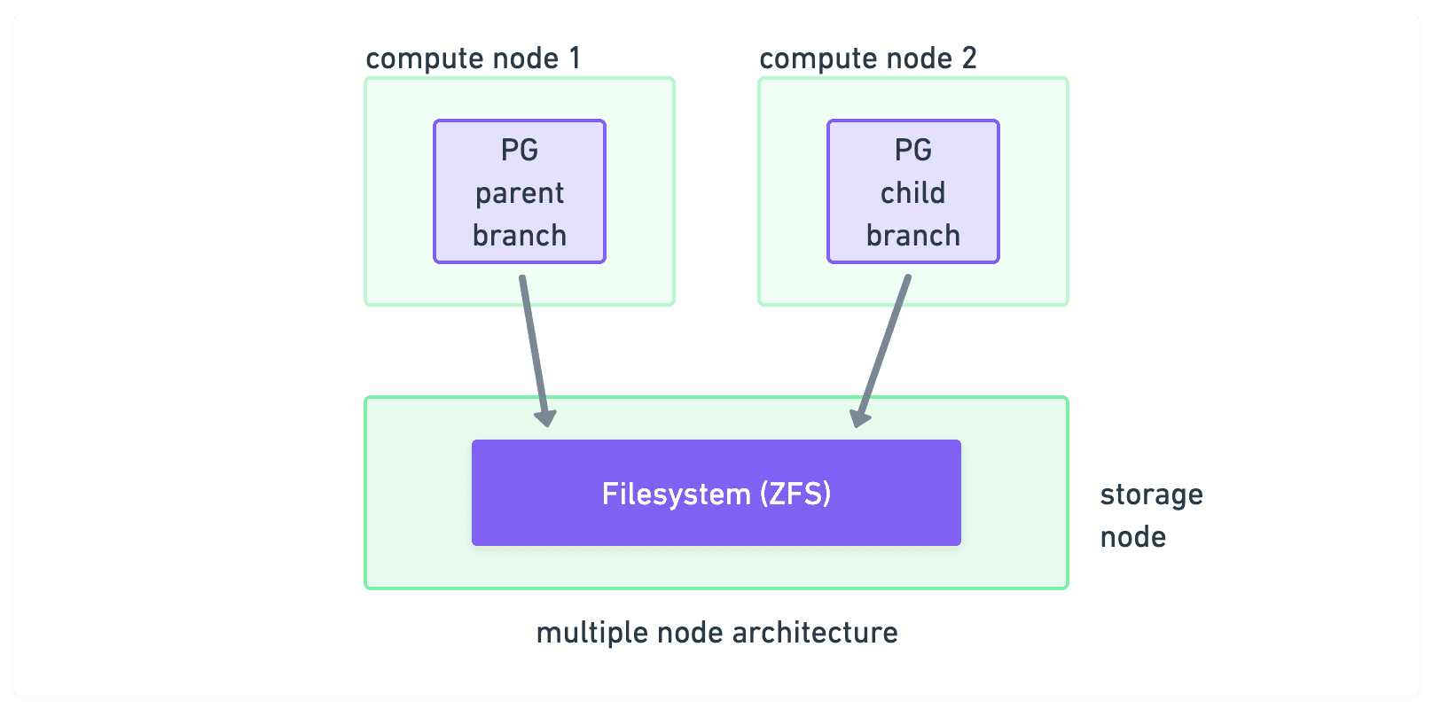 Multi-node architecture