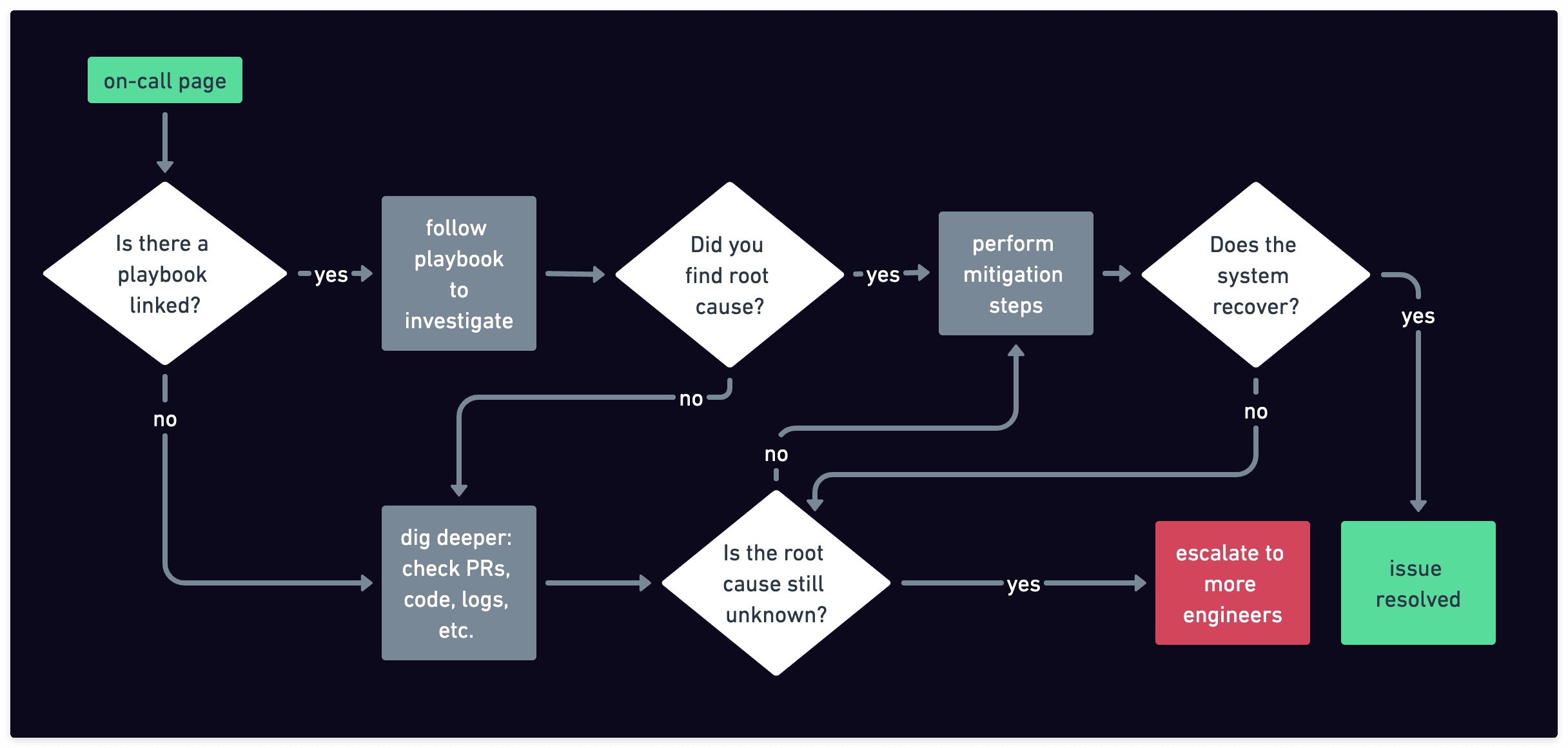 Typical On-Call Experience