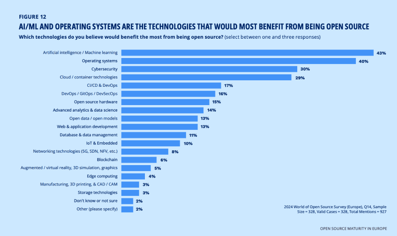 Open Source Maturity Report in Europe