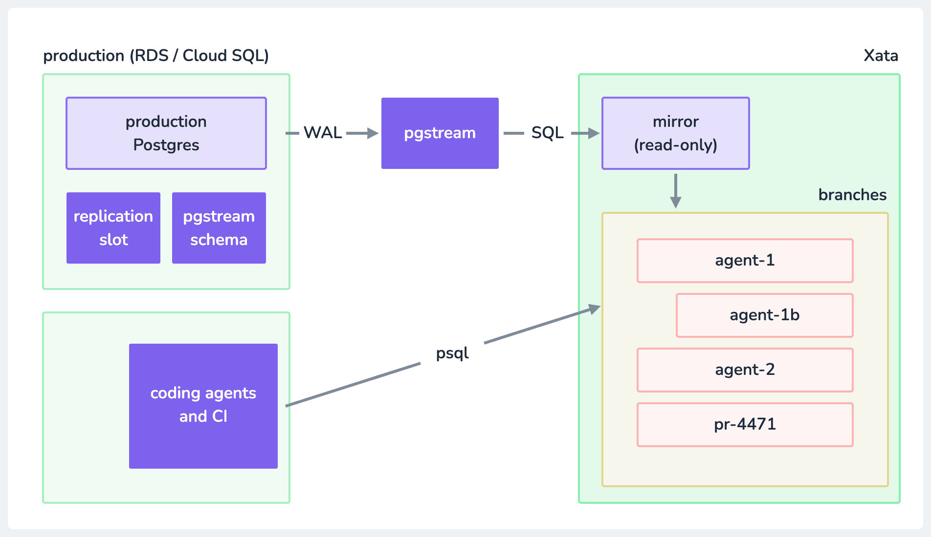 pgstream reads the WAL from production and writes it into a read-only mirror on Xata; agents and CI connect to copy-on-write branches of the mirror.