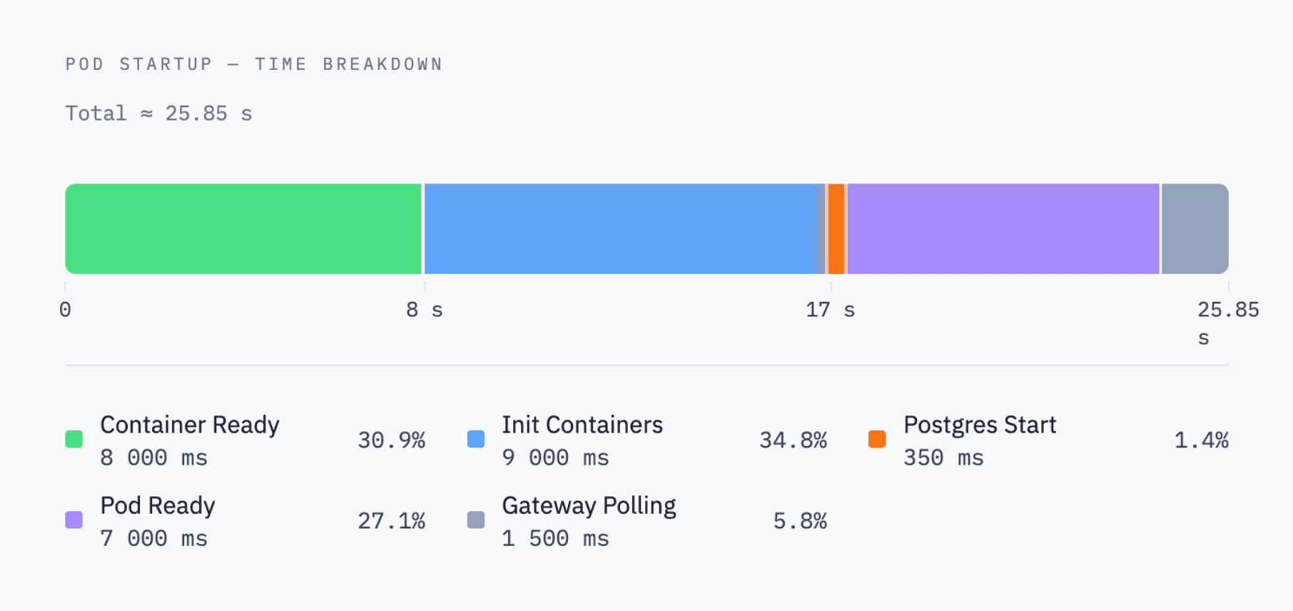 Visualization of the time to provision a Postgres cluster
