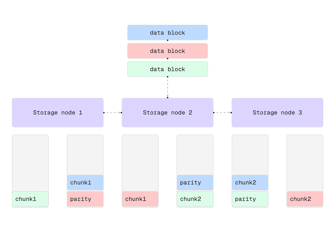 Redundancy with Simplyblock
