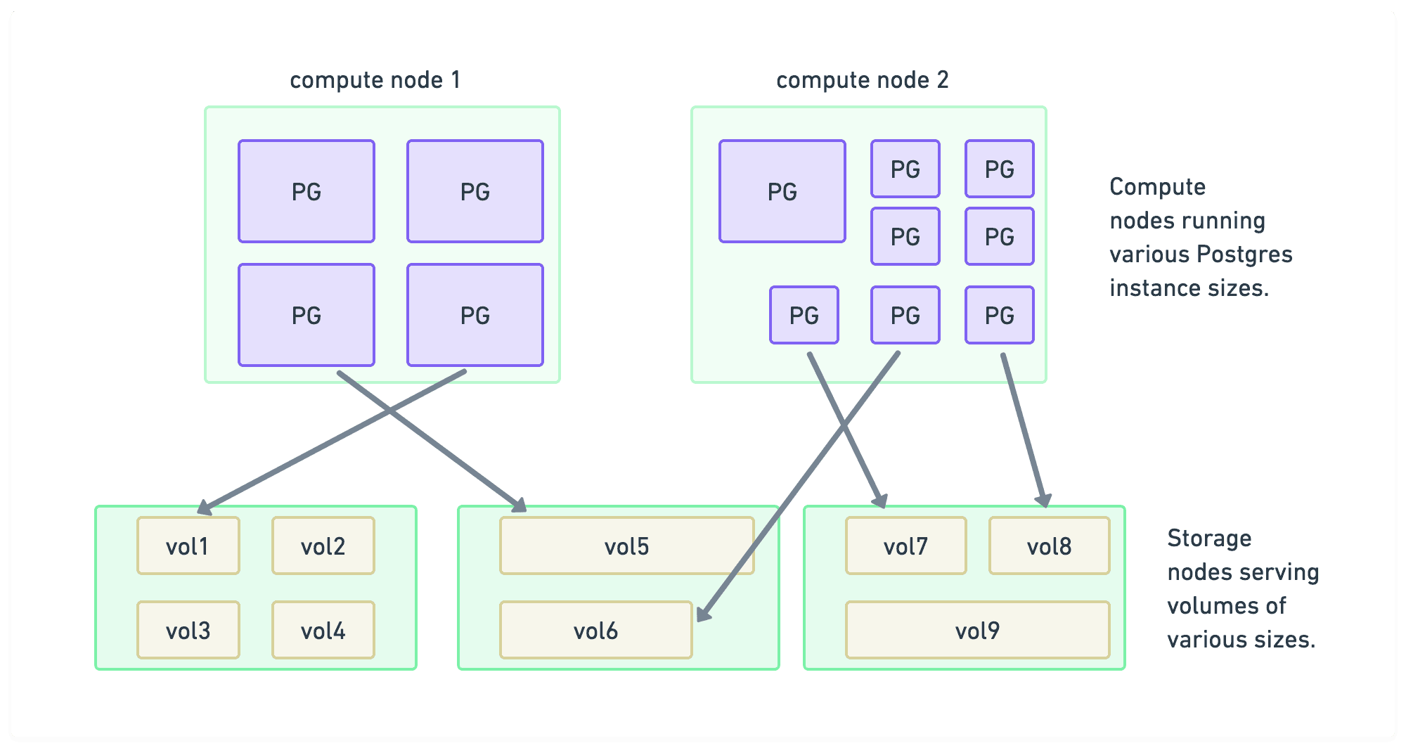 Separation of storage from compute