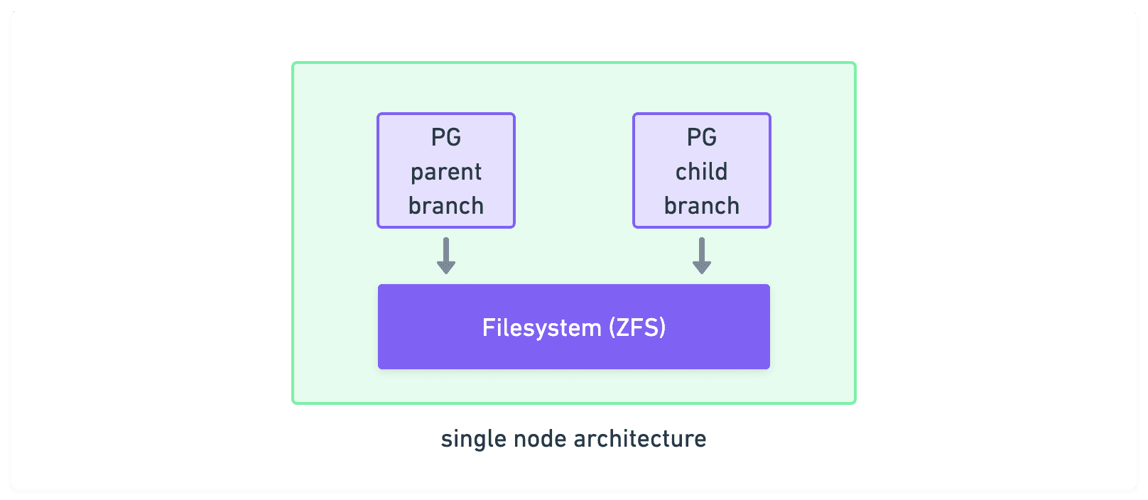 Single node architecture