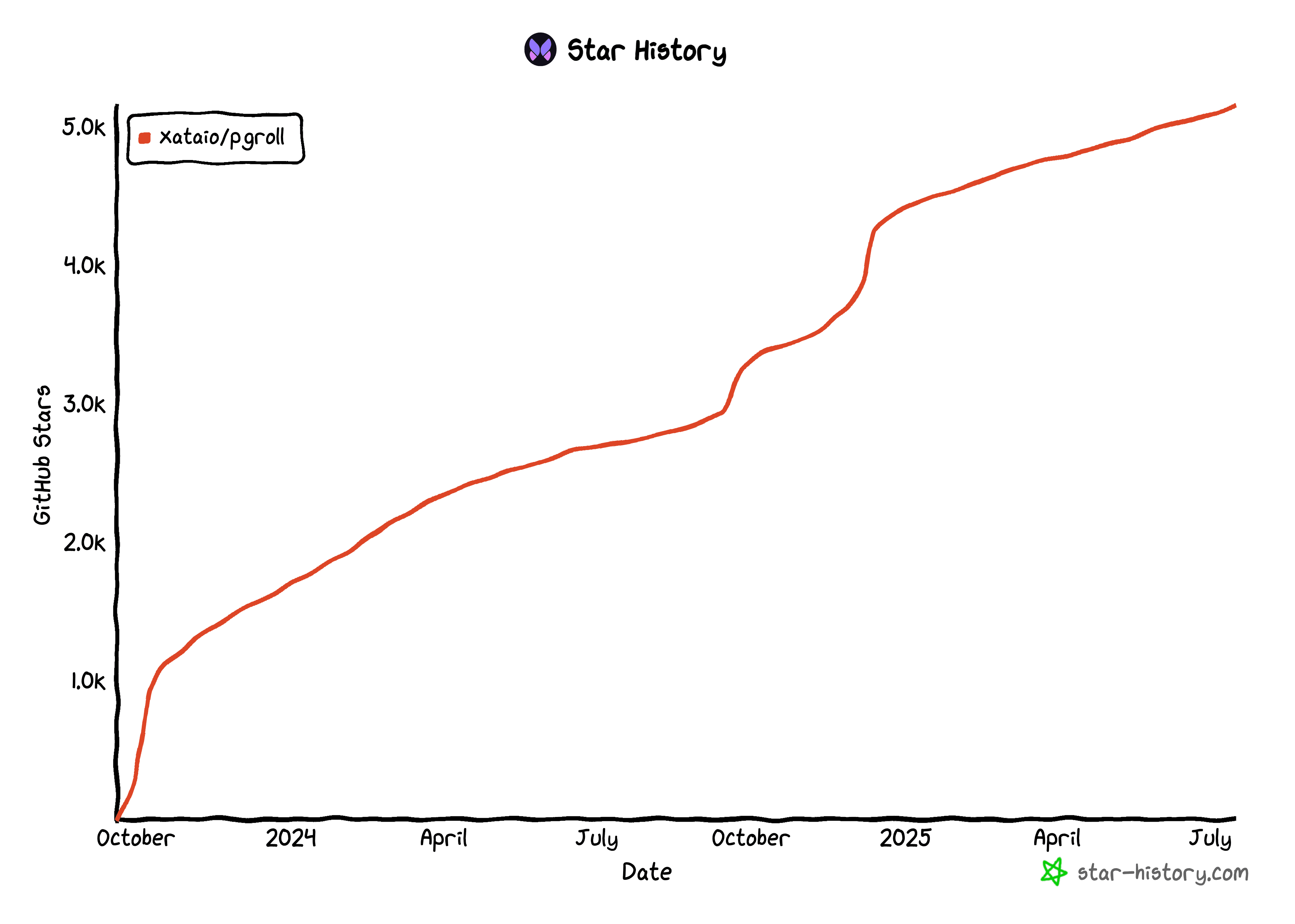 5000 stars on GitHub for the pgroll project