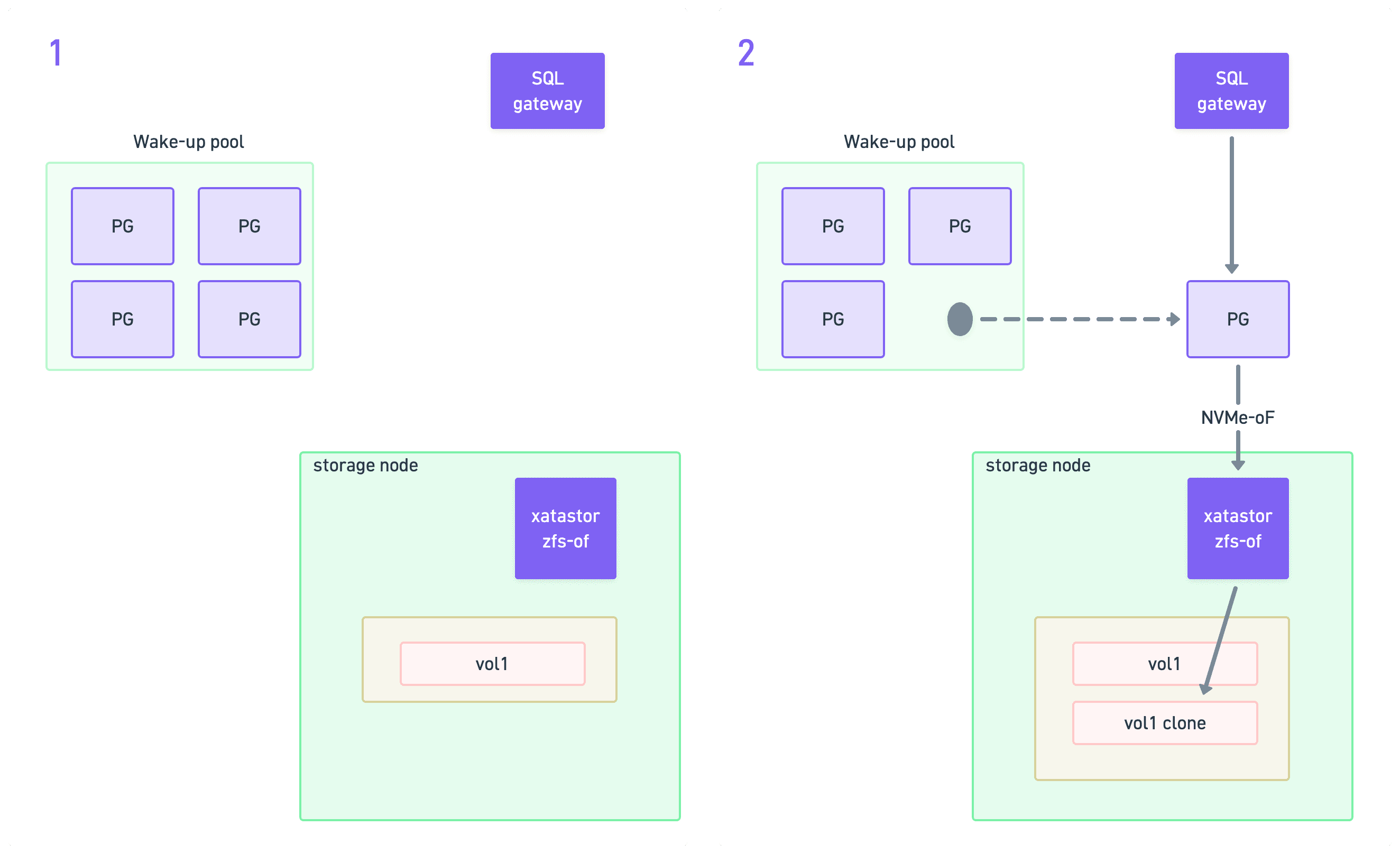 Xata warm pools: branching flow