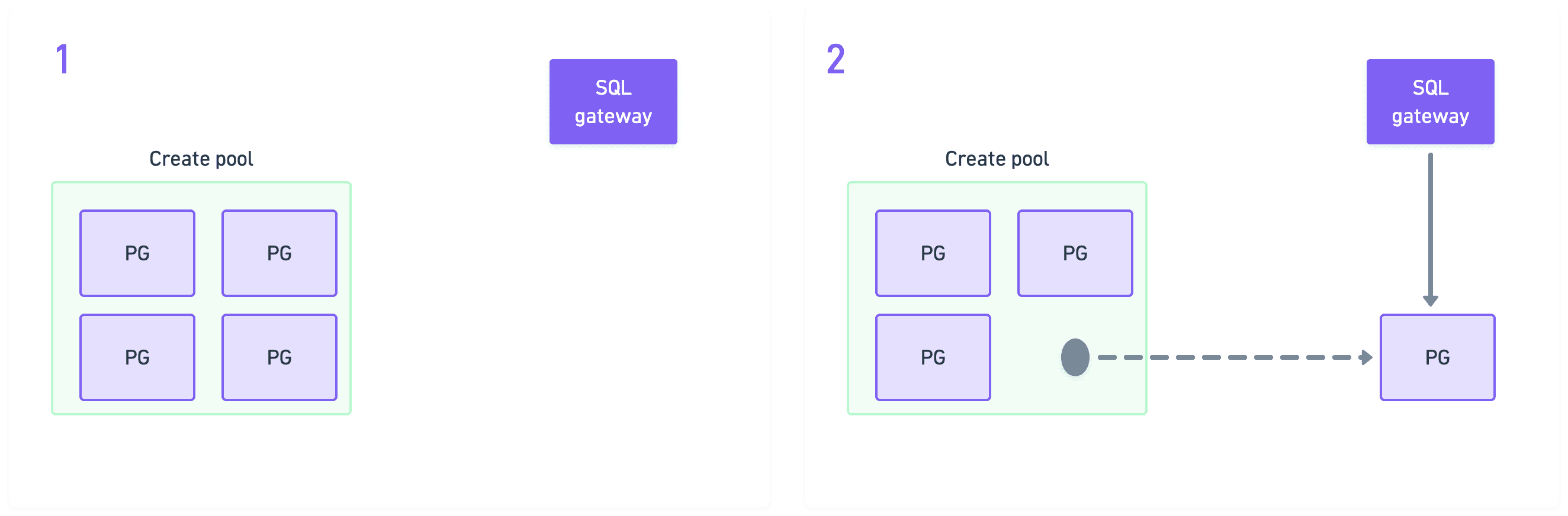 Xata warm pools: create flow