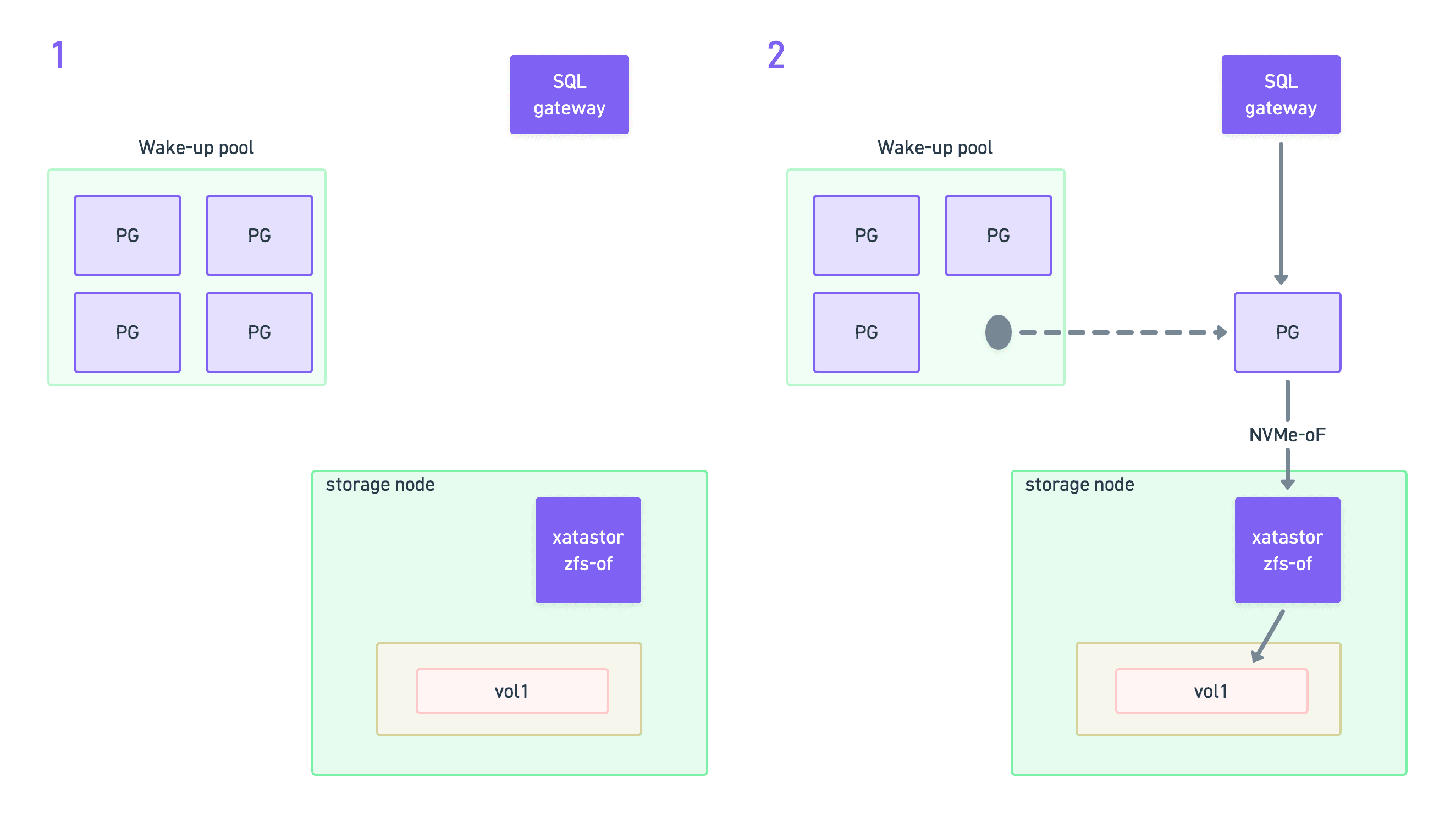 Xata warm pools: wake-up flow