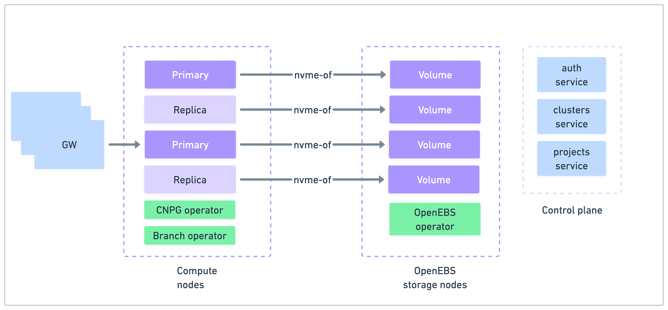Xata architecture