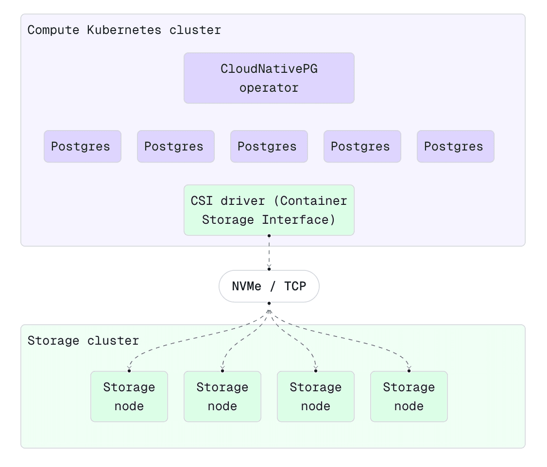 Xata's architecture