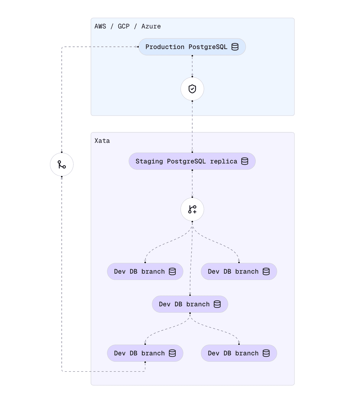 Xata deployment for AWS/GCP/Azure with anonymization and copy-on-write branches