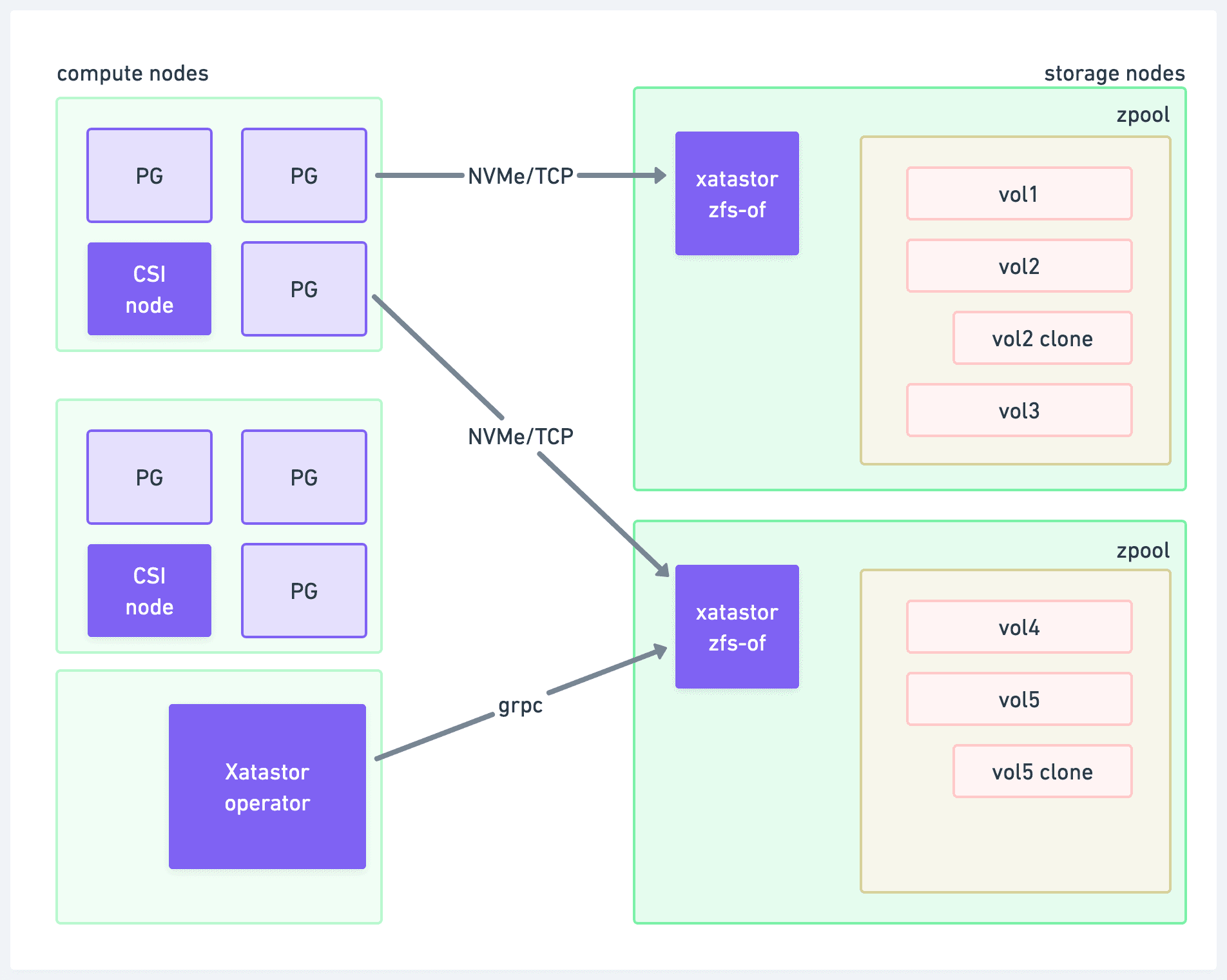 Xatastor - exposing ZFS zvols over NVMe-oF