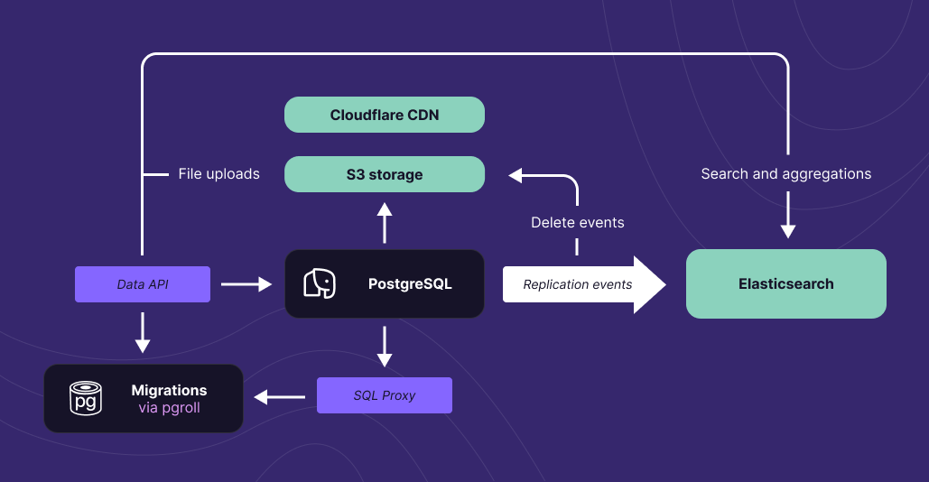 PostgreSQL Data Platform