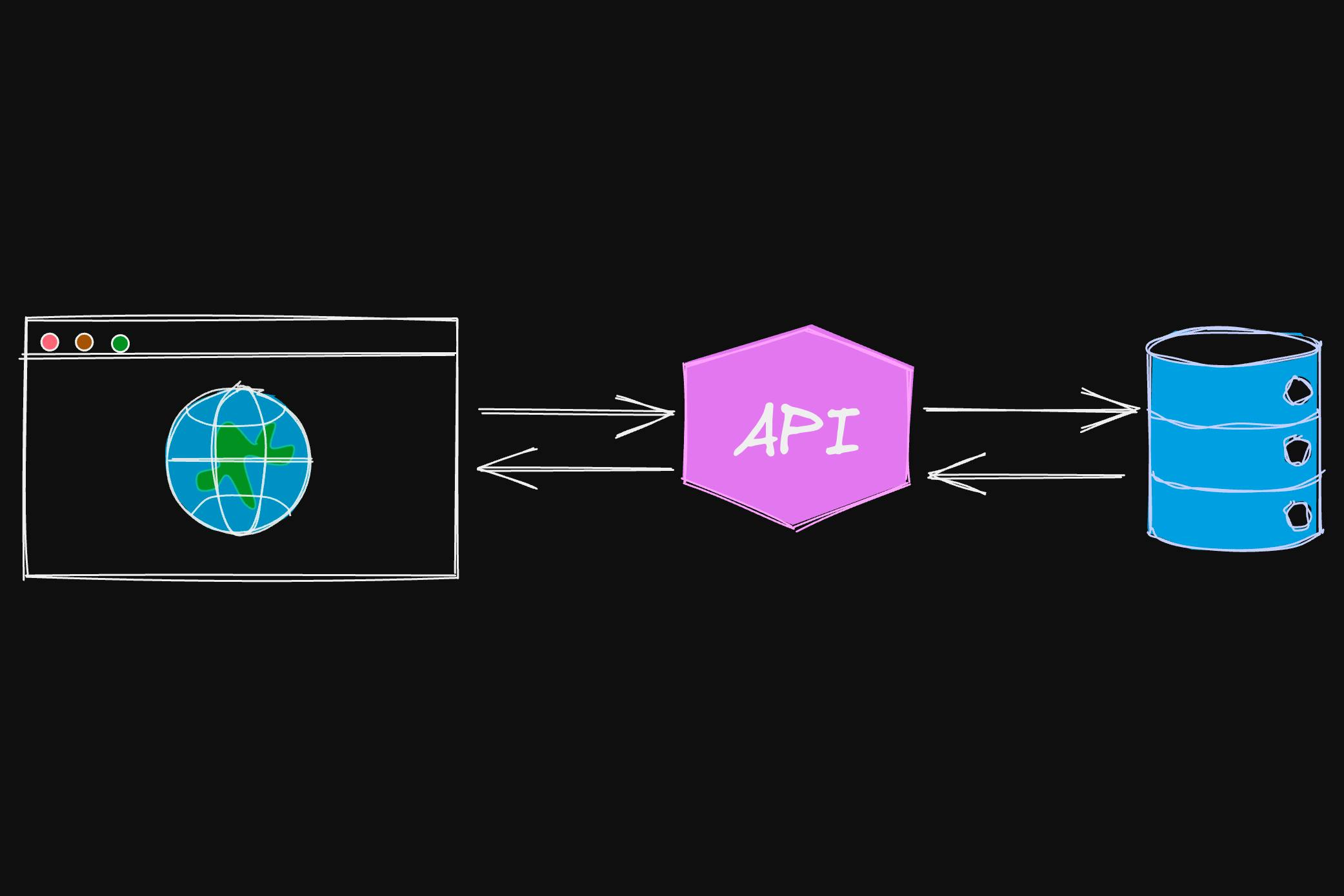 Diagram of App-API-DB architecture