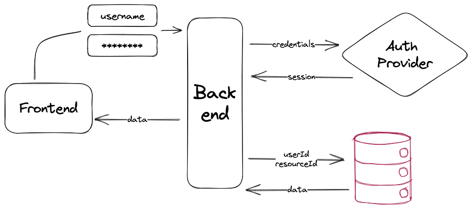 Diagram mapping how authentication will work in our app