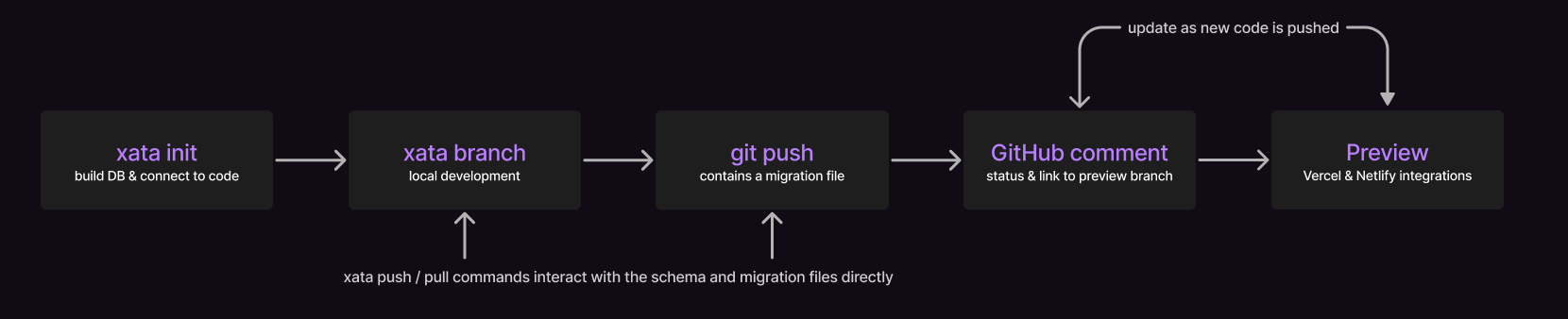 A diagram representing the end-to-end developer workflow