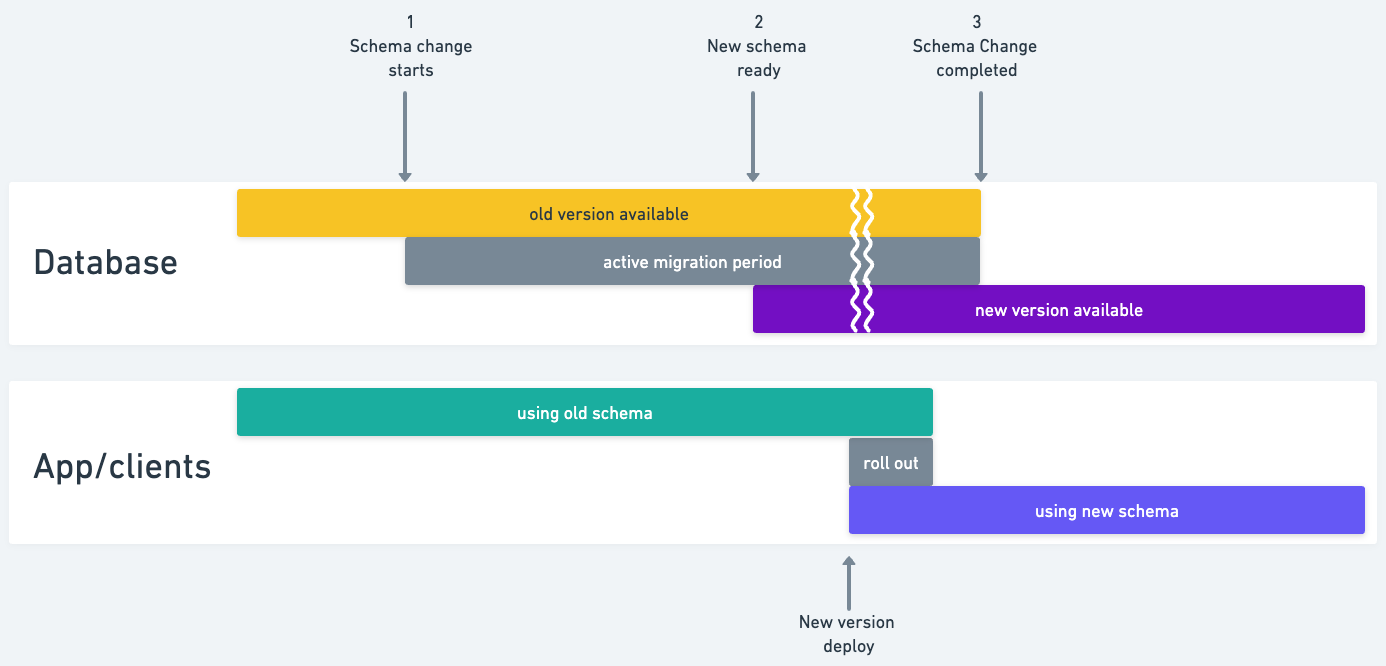The timeline of a schema change + application roll-out.
